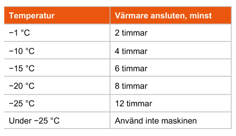 Förbränningsmotordrivna maskiner och maskiner med hydraulik 